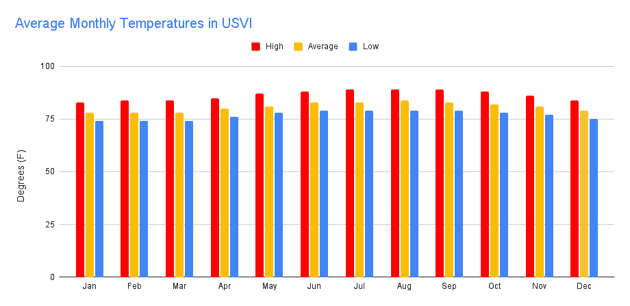 Yearly Weather in the USVI broken down by month